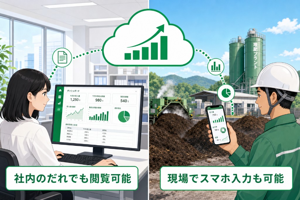 事務所の女性がPCで、堆肥工場の作業員がスマホで発酵データを入力し、クラウドで共有するイラスト